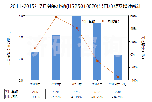 2011-2015年7月純氯化鈉(HS25010020)出口總額及增速統(tǒng)計(jì) 2011-2015年7月純氯化鈉(HS25010020)出口總額及增速統(tǒng)計(jì)